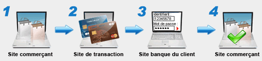 4 étapes pour une transaction 3D Secure