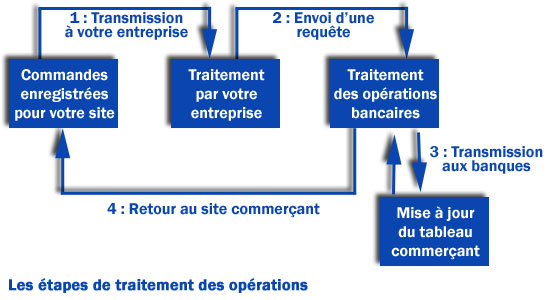 Les différentes étapes d'un traitement des opérations