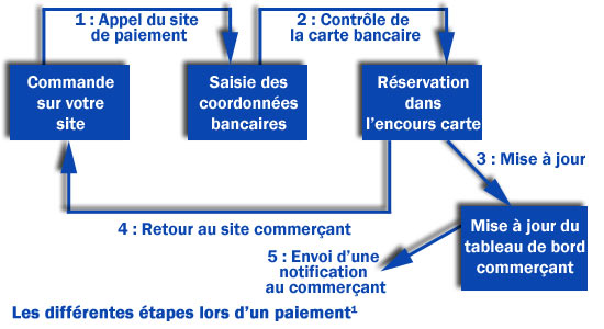 Comment accepter les paiements par carte bancaire?